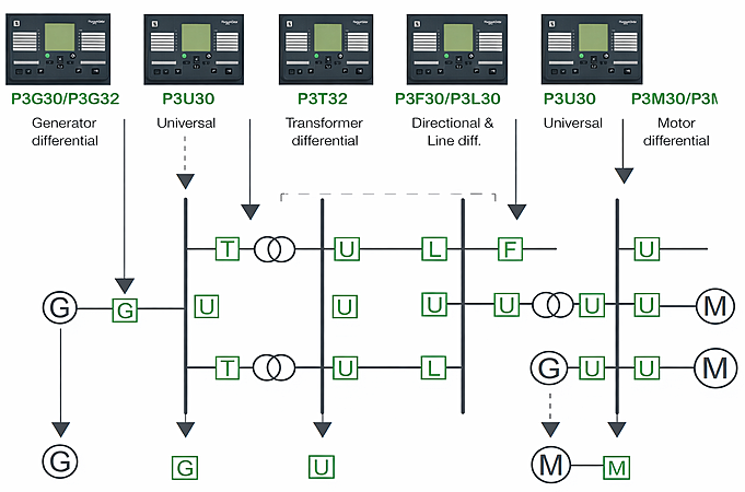 Meet PowerLogic™ P3 — streamlined MV protection.